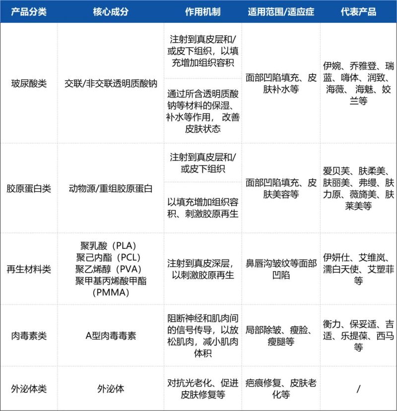 提前完成入組」高效助力醫(yī)美熱門賽道產品臨床試驗開展