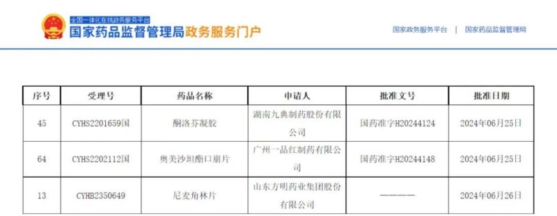 3個項目獲批，2個全國首家！