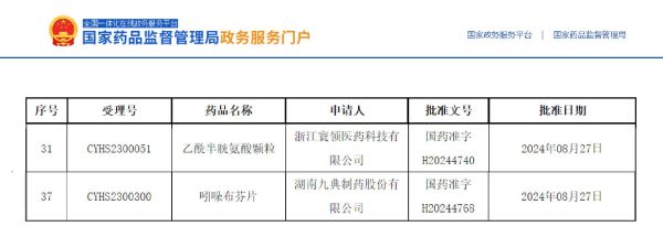 乙酰半胱氨酸顆粒、吲哚布芬片獲批上市