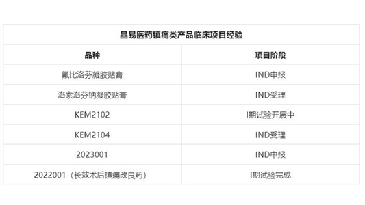 長(zhǎng)效術(shù)后鎮(zhèn)痛改良型新藥I期臨床試驗(yàn)完成