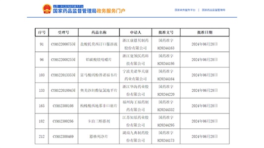 7個(gè)品種獲批，卡泊三醇搽劑全國首家！